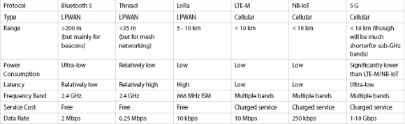 Table 1. Overview of the various wireless protocols serving the IoT sector.